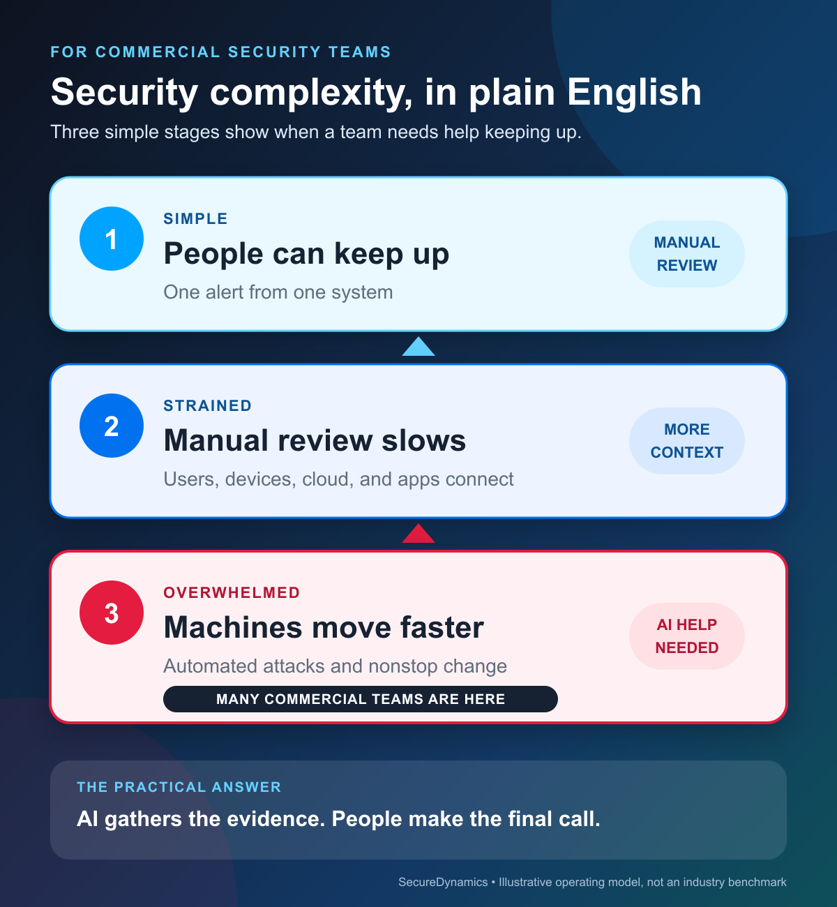 Plain-language security complexity meter showing why commercial teams need machine-speed analysis with human judgment