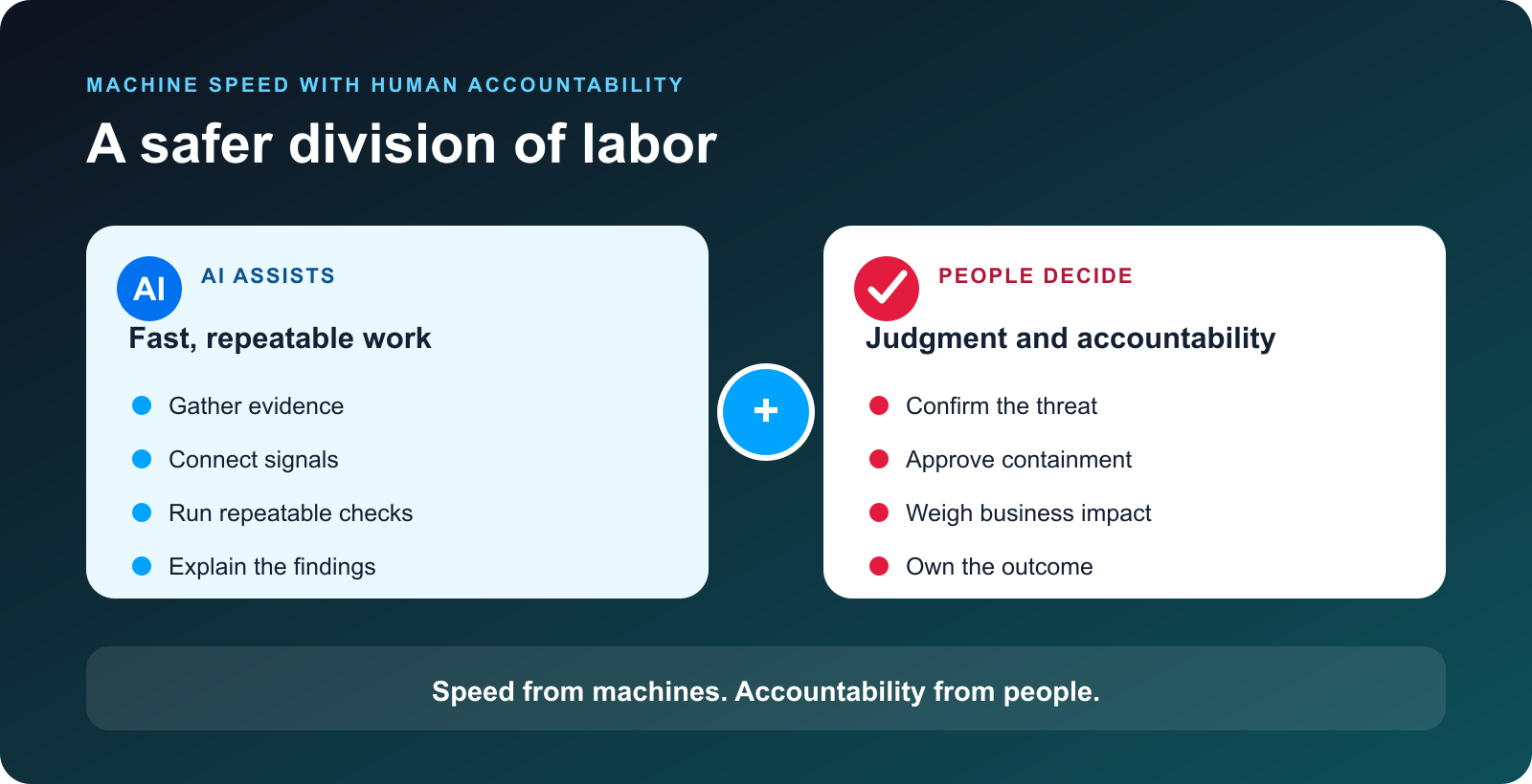 A plain-language comparison showing that AI gathers and connects evidence while people confirm threats, approve actions, and own outcomes