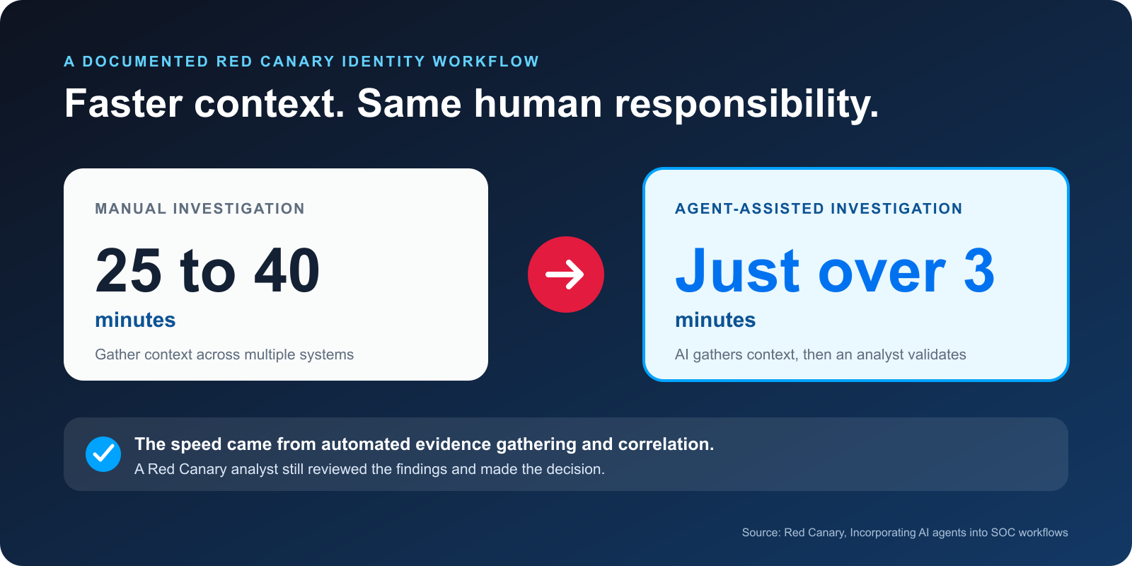 Red Canary reported an identity investigation dropping from 25 to 40 minutes to just over 3 minutes while an analyst still validated the result